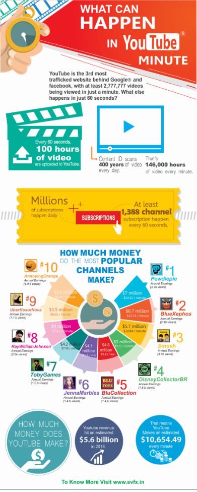video seo - what can happen in you tube minute
